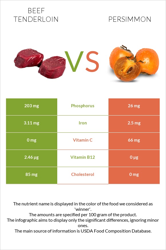 Beef tenderloin vs Persimmon infographic