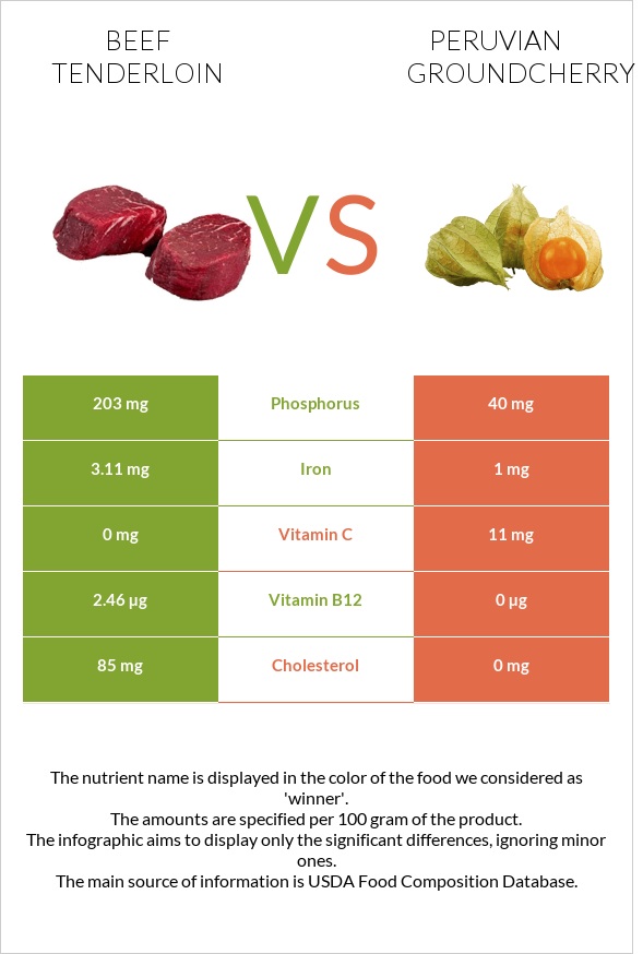 Beef tenderloin vs Peruvian groundcherry infographic