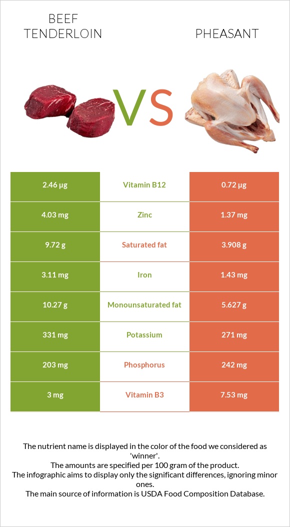 Տավարի սուկի vs Փասիան infographic