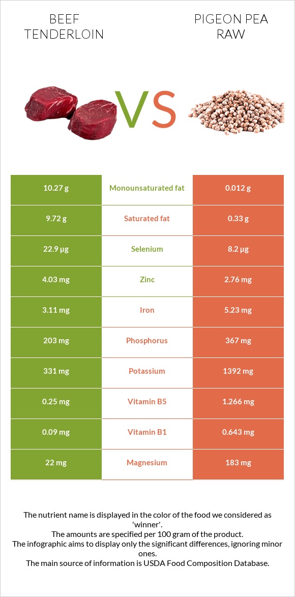 Beef tenderloin vs Pigeon pea raw infographic