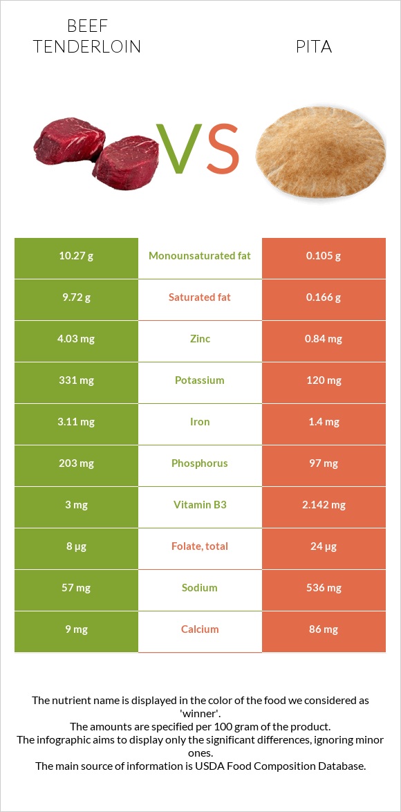 Beef tenderloin vs Pita infographic