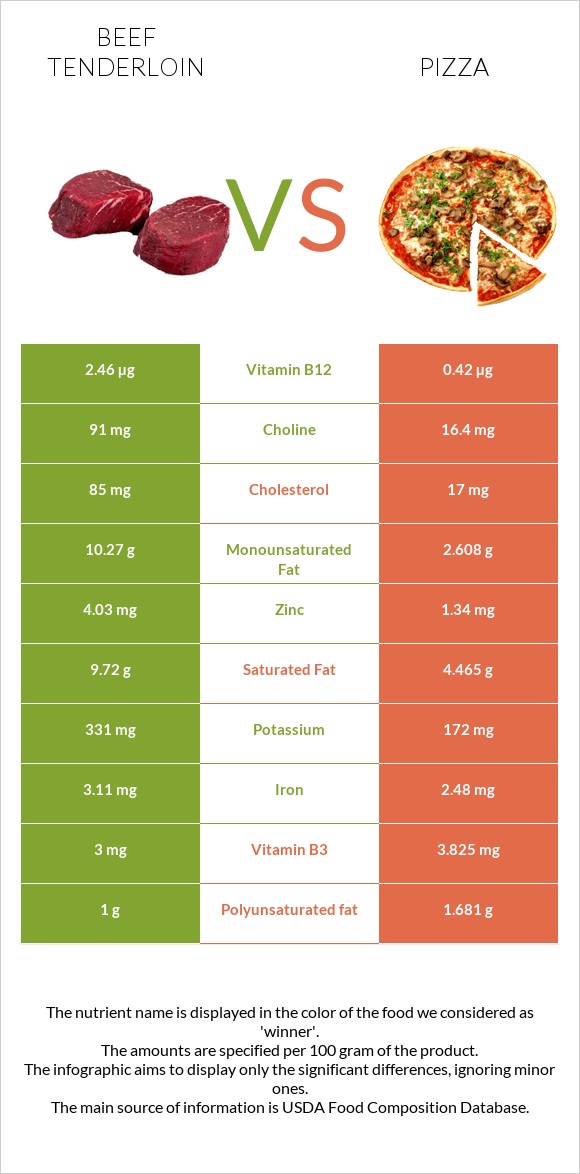 Beef tenderloin vs Pizza infographic