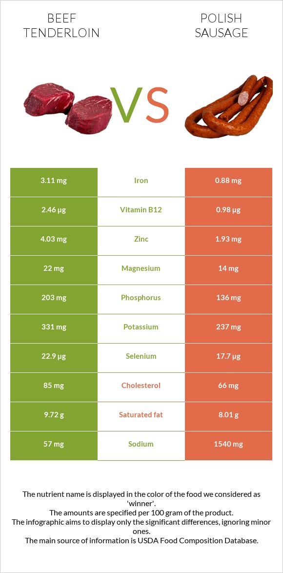 Beef tenderloin vs Polish sausage infographic