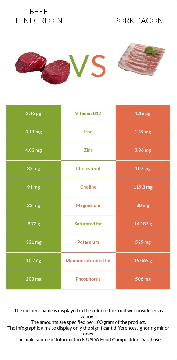 Beef tenderloin vs Pork bacon infographic