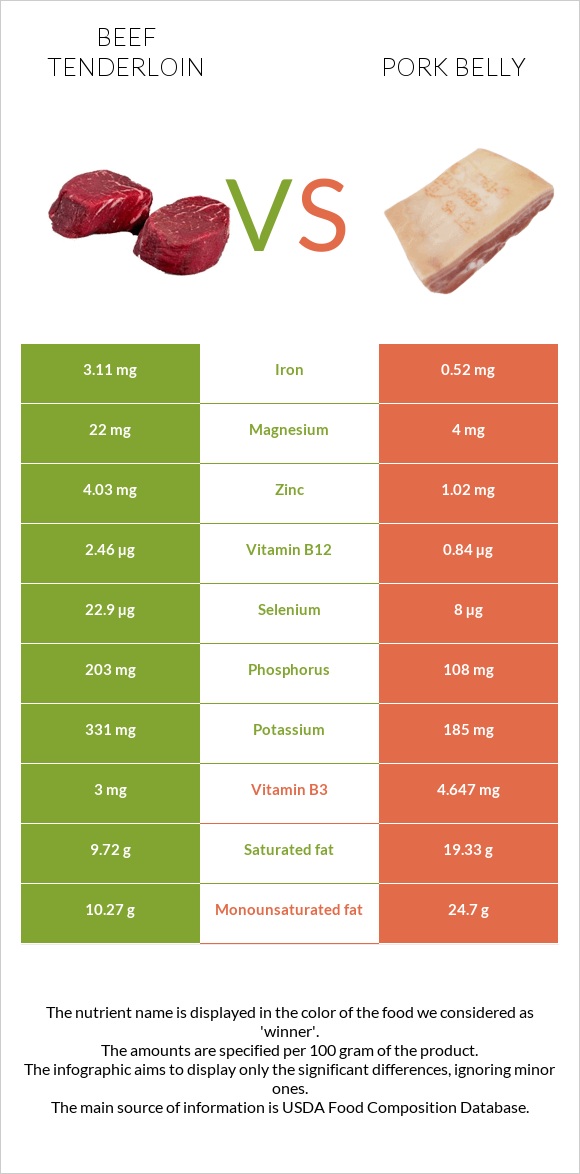 Beef tenderloin vs Pork belly infographic