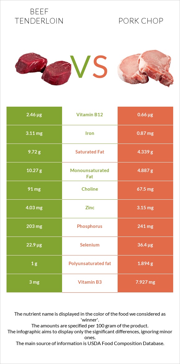 Beef tenderloin vs Pork chop infographic