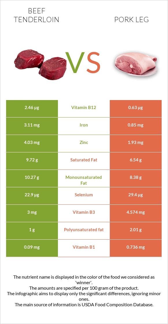 Beef tenderloin vs Pork leg infographic