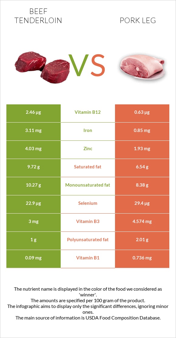 Տավարի սուկի vs Խոզի բուդ infographic