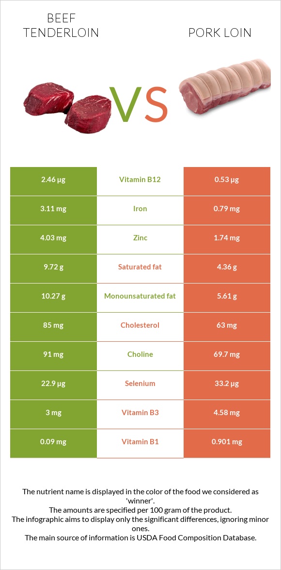 Beef tenderloin vs Pork loin infographic