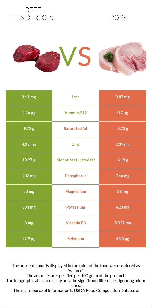 Տավարի սուկի vs Խոզ infographic