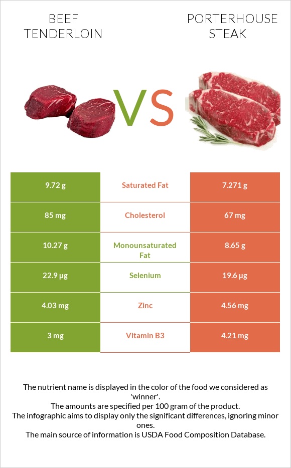 Beef tenderloin vs Porterhouse steak infographic