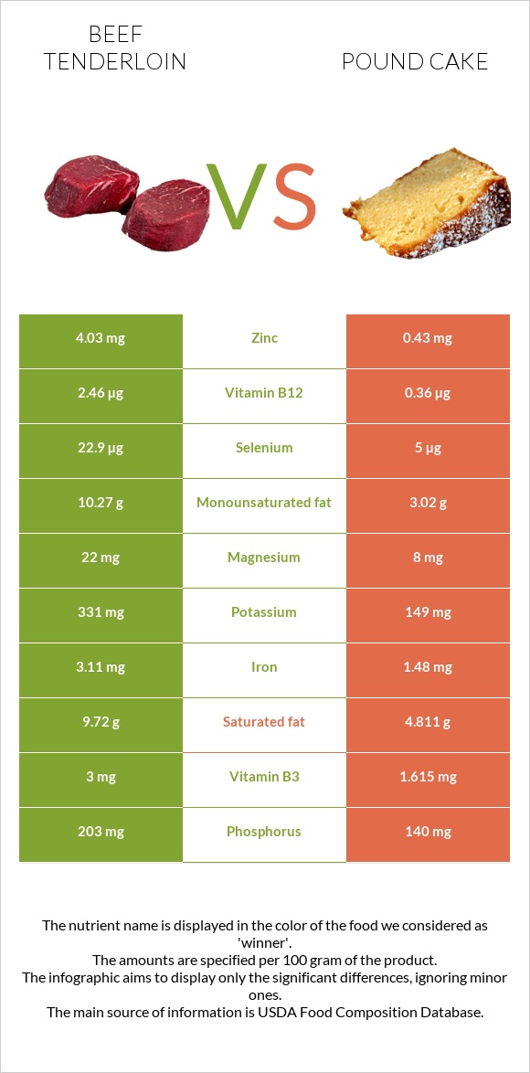 Beef tenderloin vs Pound cake infographic