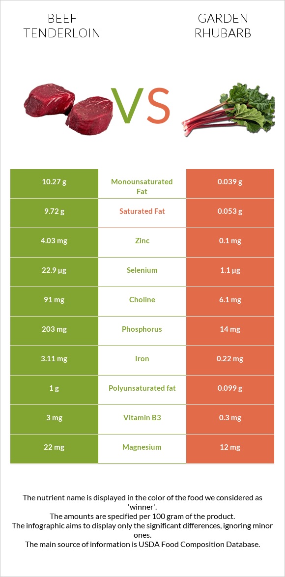 Beef tenderloin vs Garden rhubarb infographic