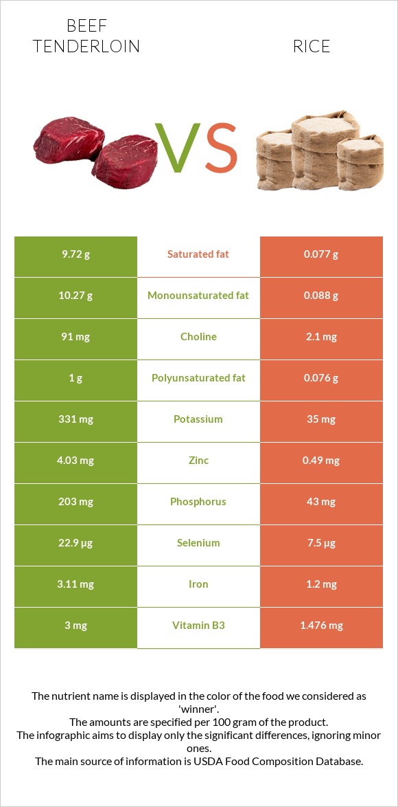 Beef tenderloin vs Rice infographic