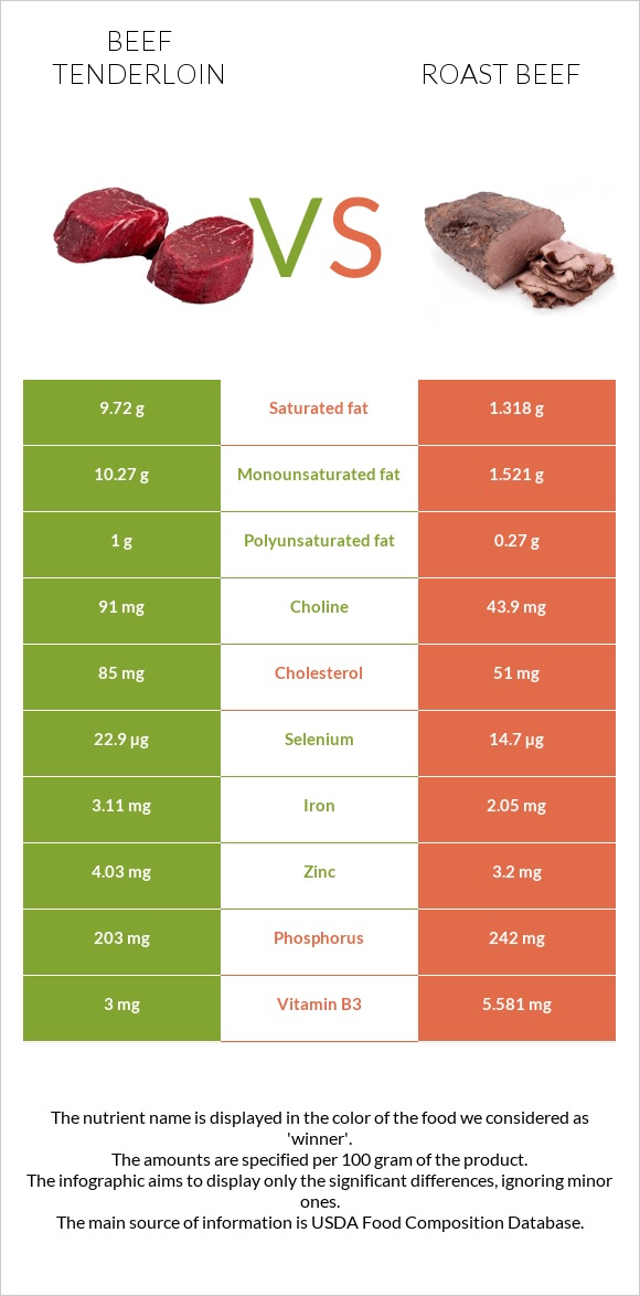 Beef tenderloin vs Roast beef infographic