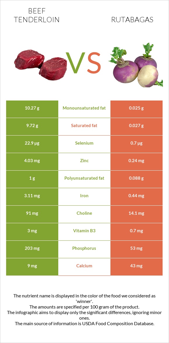 Beef tenderloin vs Rutabagas infographic