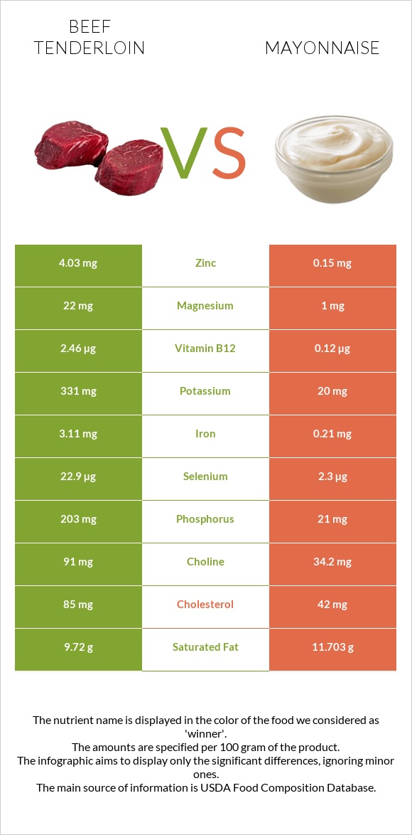 Beef tenderloin vs Mayonnaise infographic