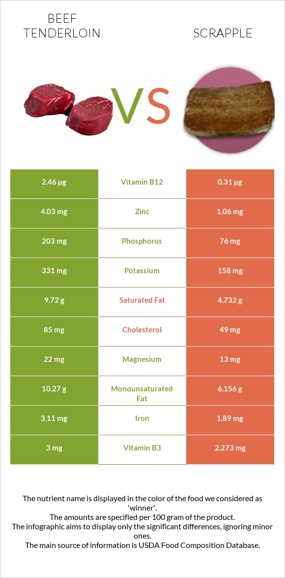 Beef tenderloin vs Scrapple infographic