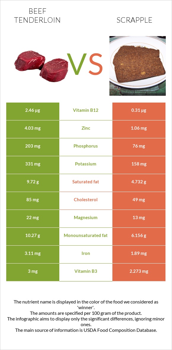 Տավարի սուկի vs Scrapple infographic