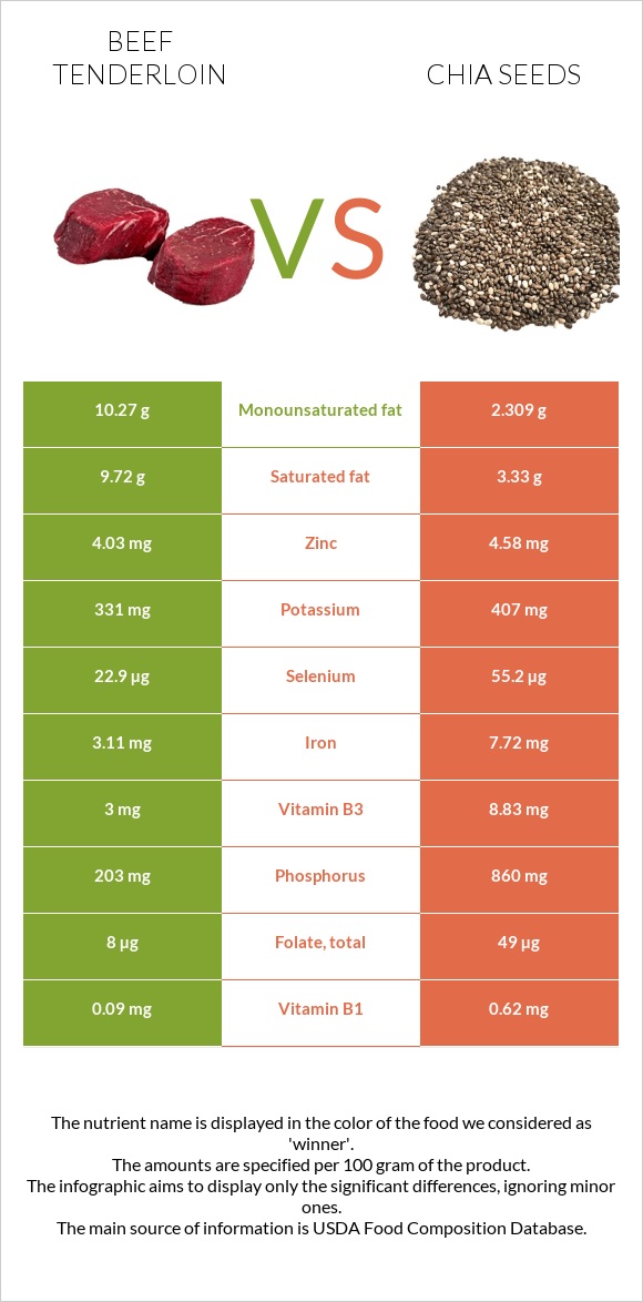 Beef tenderloin vs Chia seeds infographic