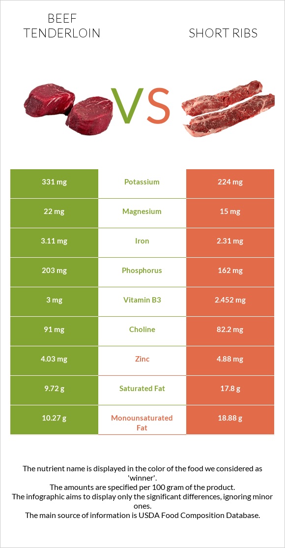 Beef tenderloin vs Short ribs infographic