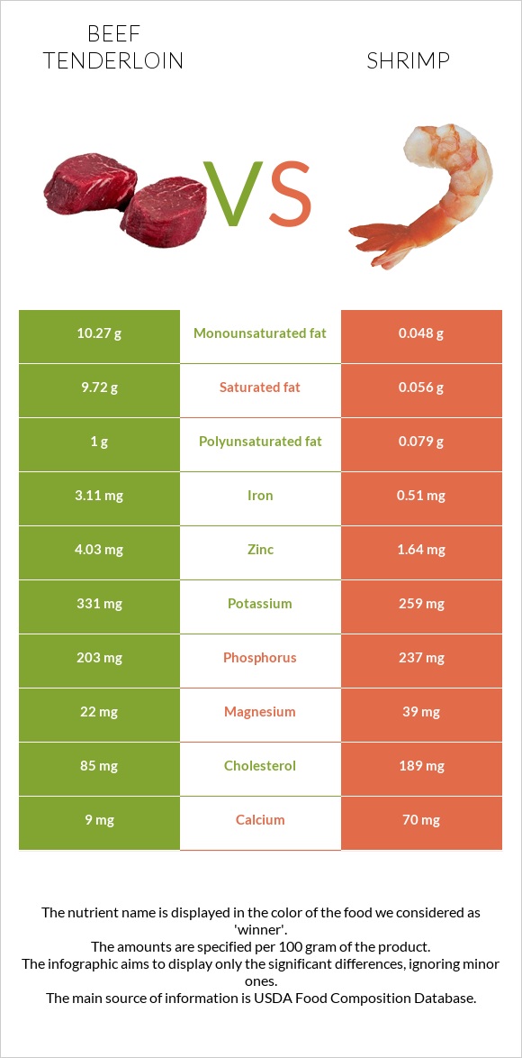 Beef tenderloin vs Shrimp infographic