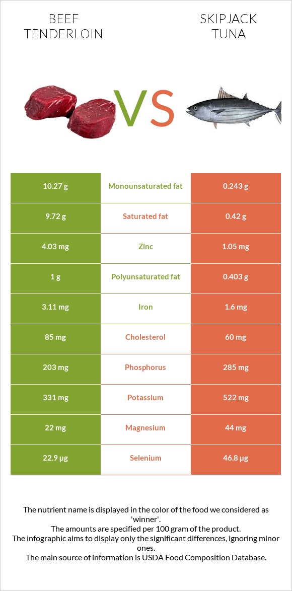 Beef tenderloin vs Skipjack tuna infographic