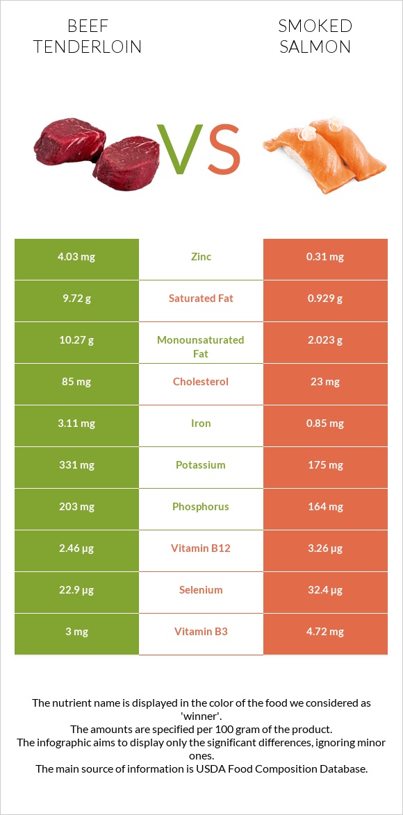 Beef tenderloin vs Smoked salmon infographic