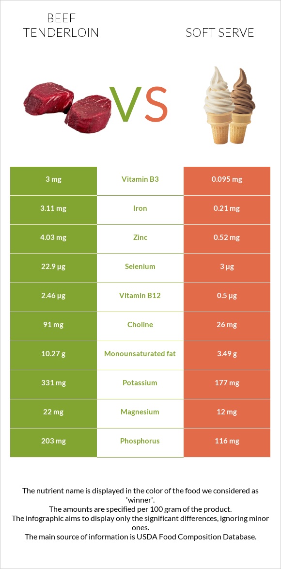 Beef tenderloin vs Soft serve infographic