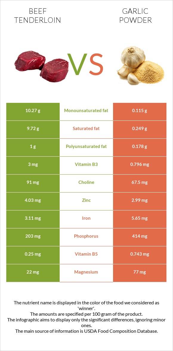 Beef tenderloin vs Garlic powder infographic