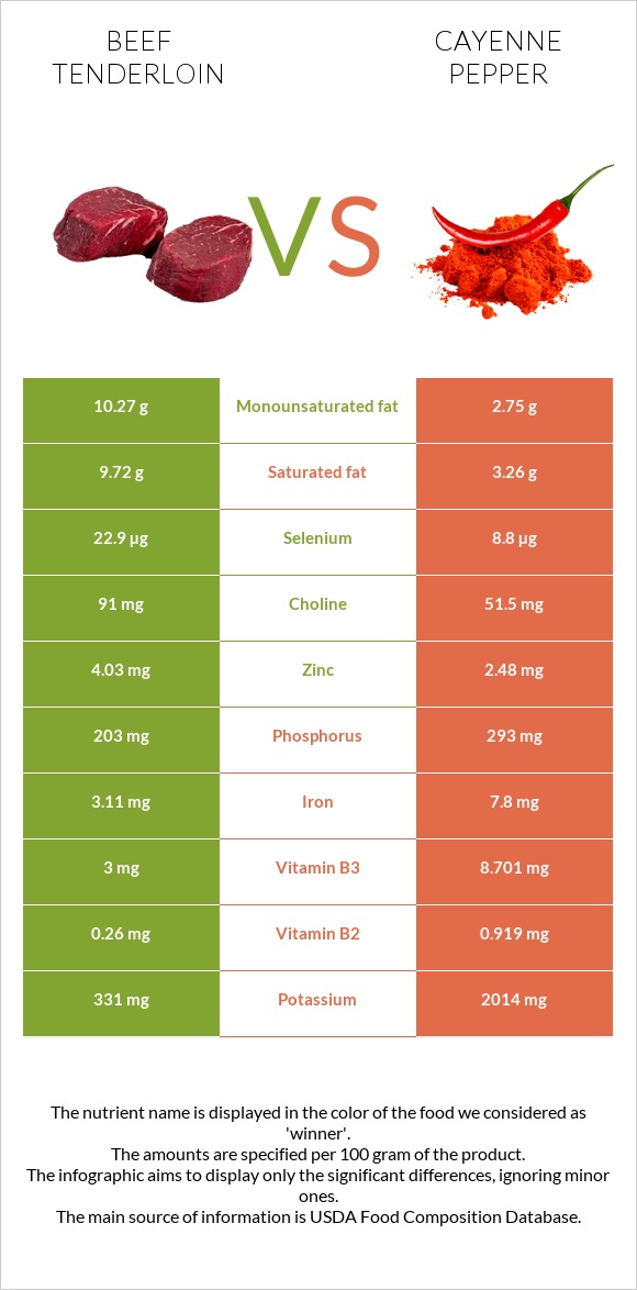 Beef tenderloin vs Cayenne pepper infographic