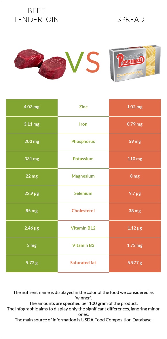 Beef tenderloin vs Spread infographic