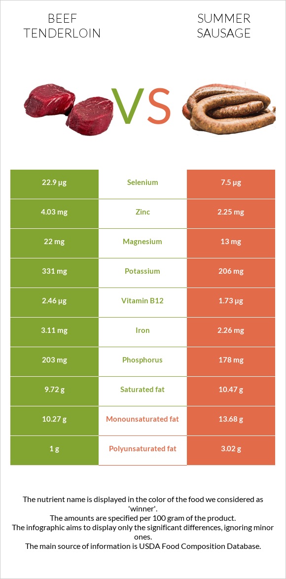 Beef tenderloin vs Summer sausage infographic