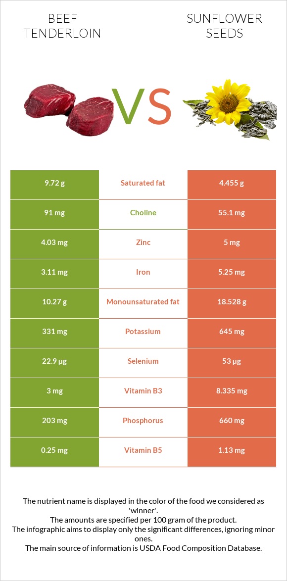 Beef tenderloin vs Sunflower seeds infographic