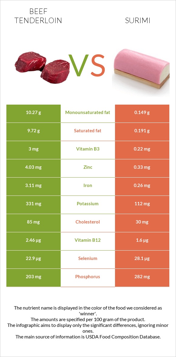 Beef tenderloin vs Surimi infographic