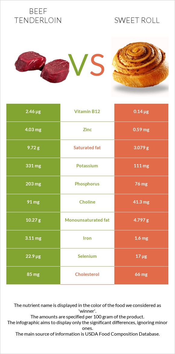 Beef tenderloin vs Sweet roll infographic