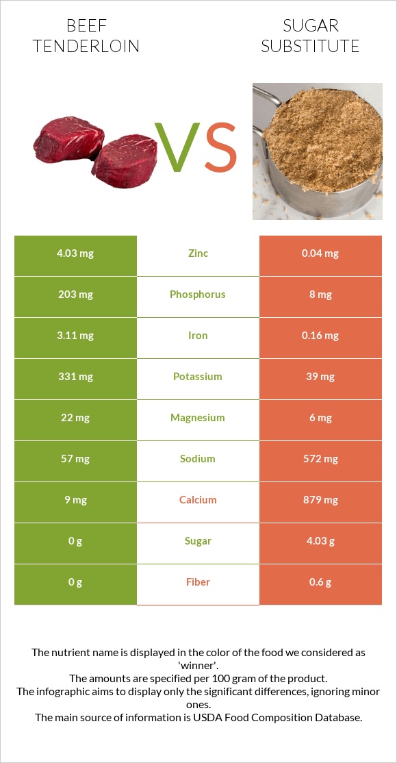 Beef tenderloin vs Sugar substitute infographic