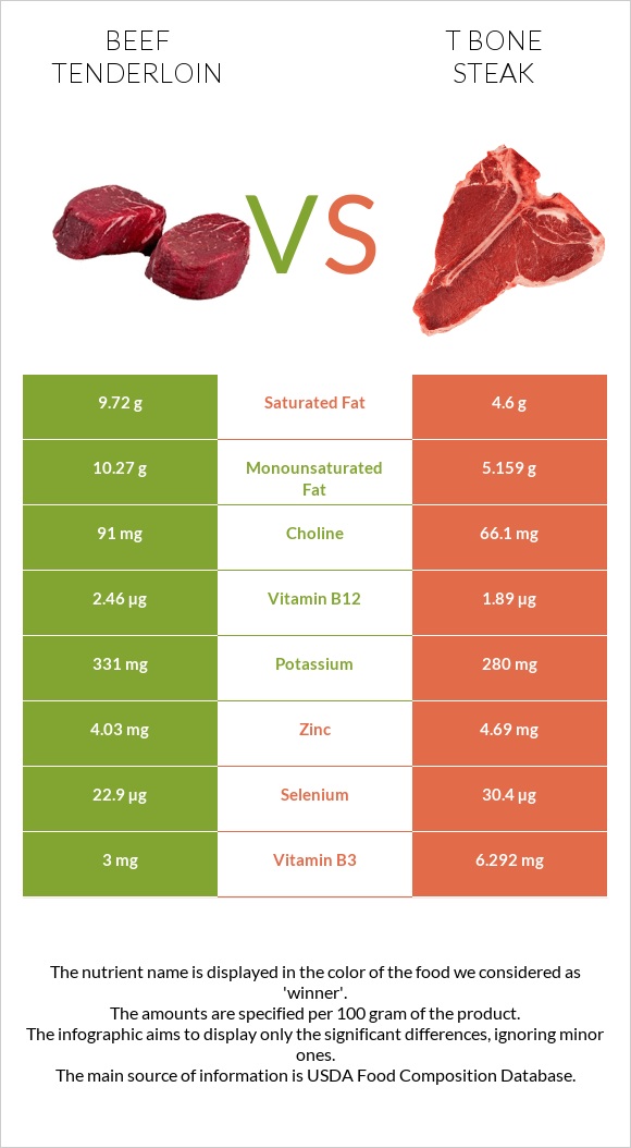 Beef tenderloin vs T bone steak infographic