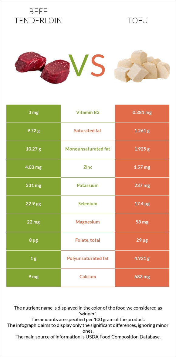 Beef tenderloin vs Tofu infographic