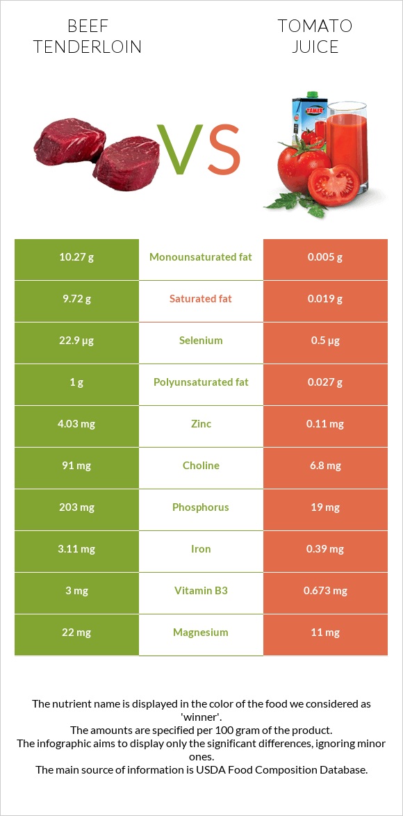 Beef tenderloin vs Tomato juice infographic