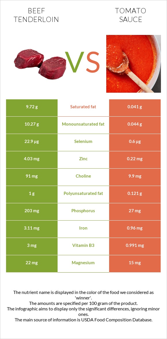 Beef tenderloin vs Tomato sauce infographic