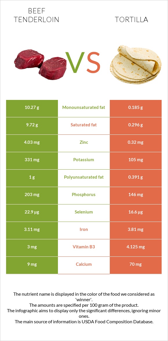Beef tenderloin vs Tortilla infographic
