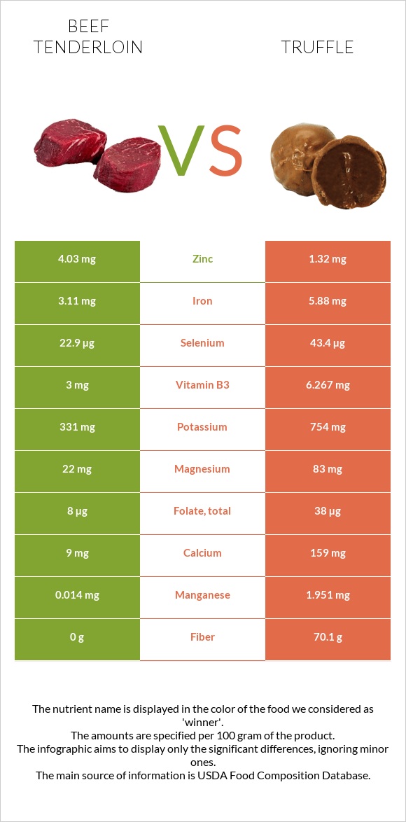 Beef tenderloin vs Truffle infographic