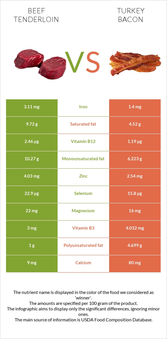 Տավարի սուկի vs Հնդկահավի բեկոն infographic