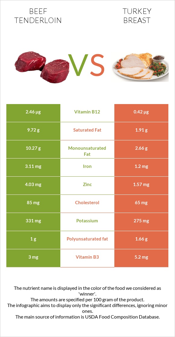 Beef tenderloin vs Turkey breast infographic