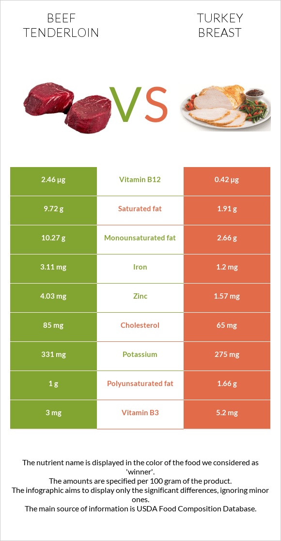 Տավարի սուկի vs Հնդկահավի կրծքամիս infographic