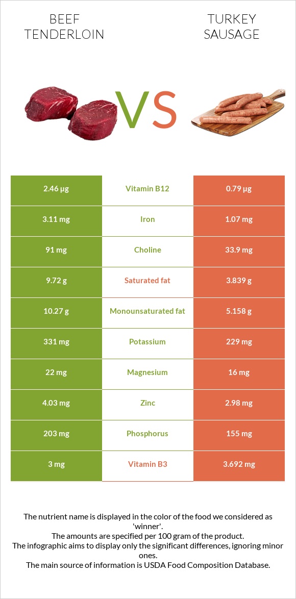 Beef tenderloin vs Turkey sausage infographic