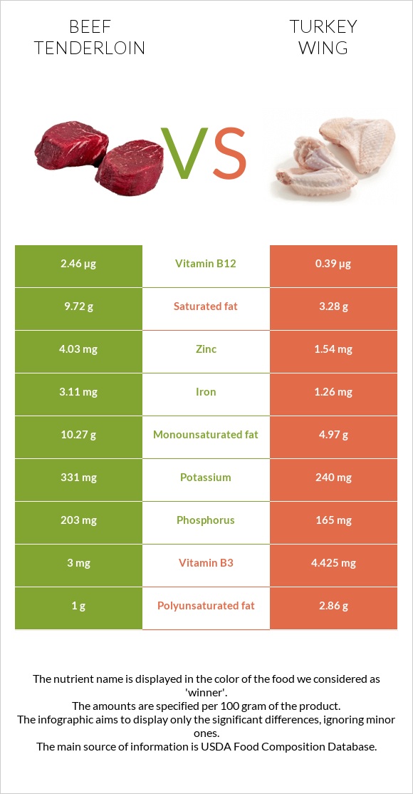 Beef tenderloin vs Turkey wing infographic