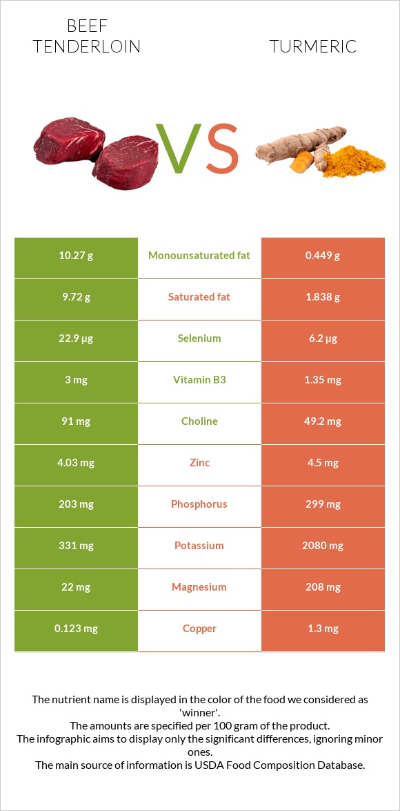 Beef tenderloin vs Turmeric infographic