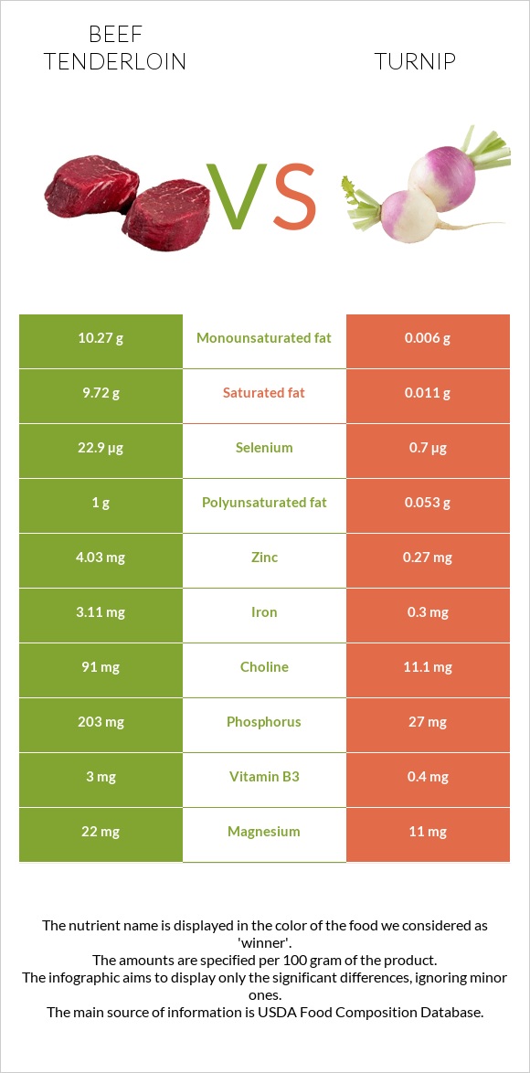 Beef tenderloin vs Turnip infographic